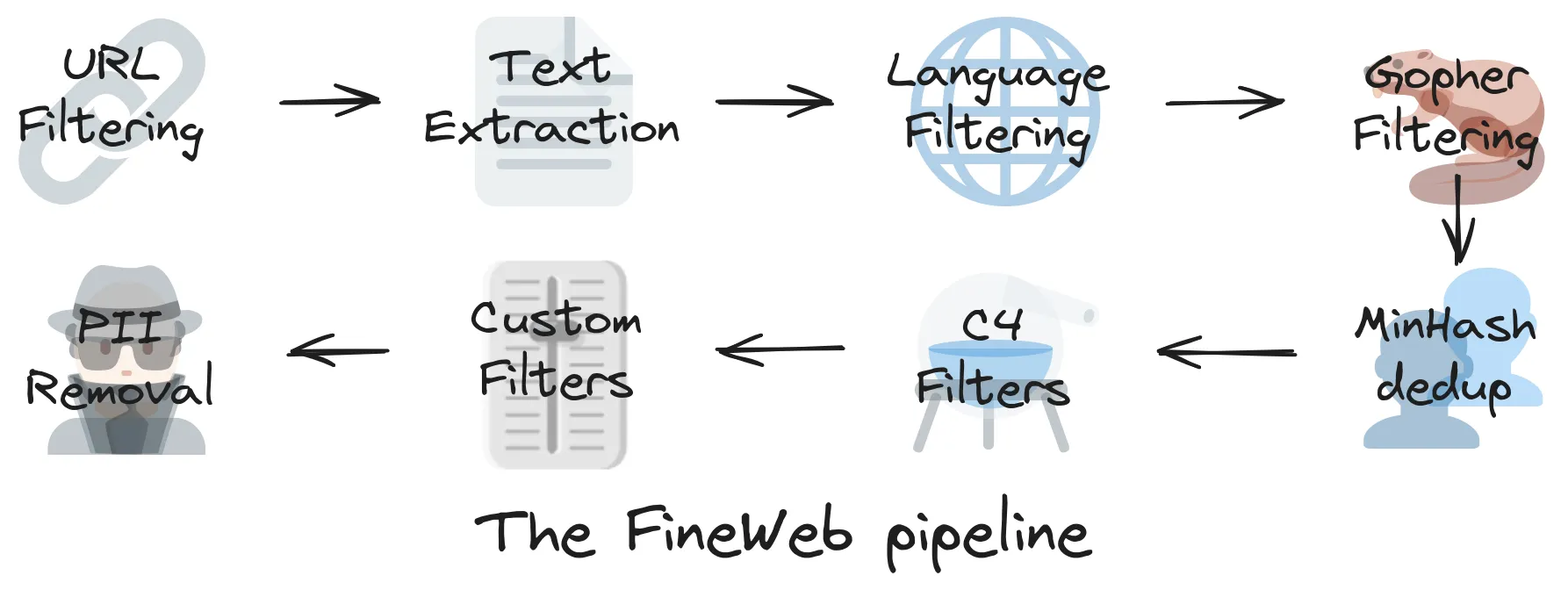 The FineWeb Pipeline